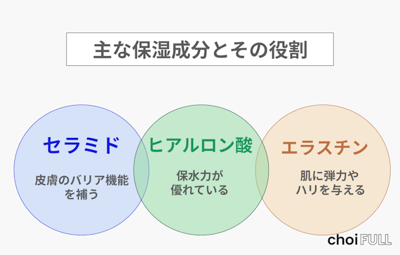 主な保湿成分とその役割