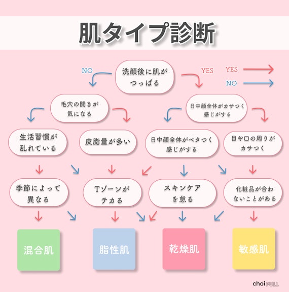 肌タイプ診断