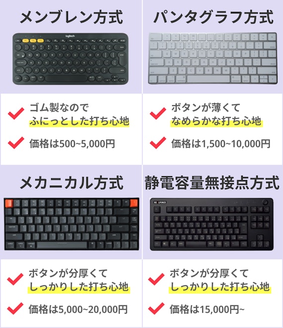 キーボードのキー感知方式　メンブレン方式、パンタグラフ方式、メカニカル方式、静電容量無接点方式