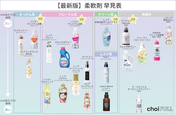 早見表付き 柔軟剤おすすめランキング選 好印象な香りも調査 生活用品 家具 Choifull おすすめの商品ランキング 比較情報メディア 早見表付き 柔軟剤おすすめランキング選 好印象な香りも調査 生活用品 家具 Choifull おすすめの商品ランキング 比較情報メディア