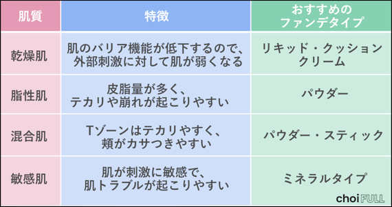 乾燥肌の人はリキッド・クッション・クリームファンデーションがおすすめ。脂性肌は、パウダーがおすすめ。混合肌は、パウダー・スティックタイプがおすすめ。敏感肌は、ミネラルタイプがおすすめ。