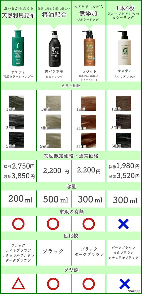 利尻カラーシャンプーを黒バラ本舗黒染シャンプーとコジットBOTANI COLORとリシリアフレルで比較。染まり具合・価格・容量・市販の有無・色比較・艶感の6つの観点から徹底比較。