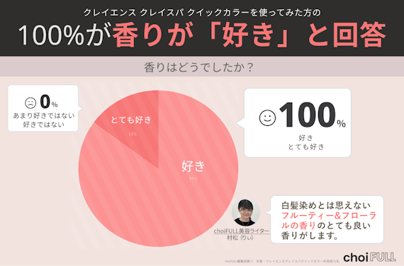 クレイスパクイックカラーの香りのアンケート結果の円グラフ。100%の人が香りが好きと回答した。