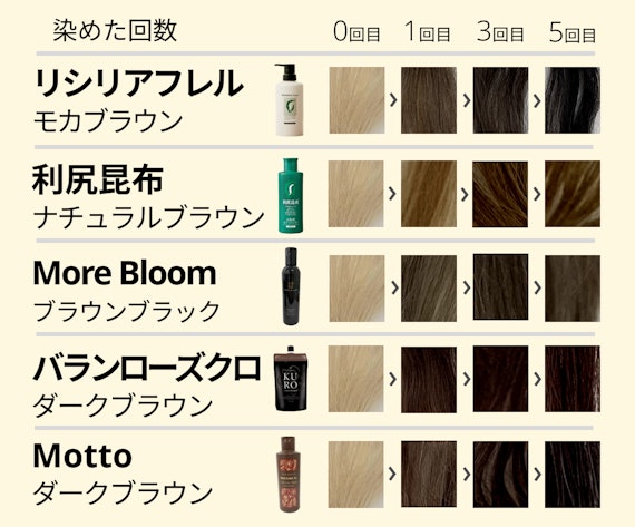 リシリアフレル、利尻昆布、More Bloom、バランローズクロ、Mottoそれぞれの染めた回数の比較画像