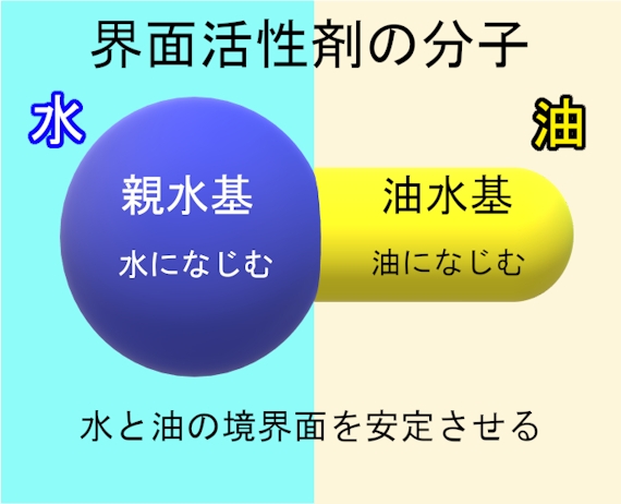 界面活性剤