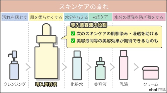 スキンケア用品を使う順番の図解