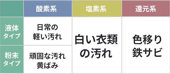 漂白剤 おすすめ 汚れ別