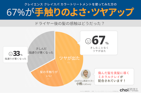 67％が手触りのよさ・ツヤアップ、ChoiFull編集長小熊千晴（くまちゃん）のコメント「ミネラルクレイ配合」