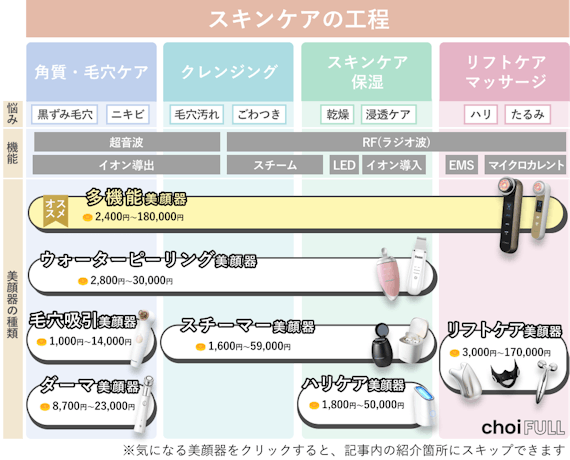 早見表付き｜美顔器のおすすめ人気ランキング！毛穴&たるみに【2022年